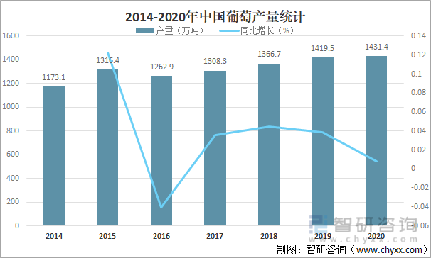 2014-2020年中国葡萄产量统计