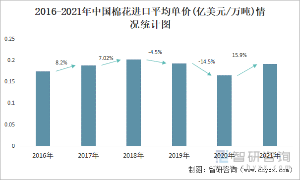 2016-2021年中国棉花进口平均单价(亿美元/万吨)情况统计图