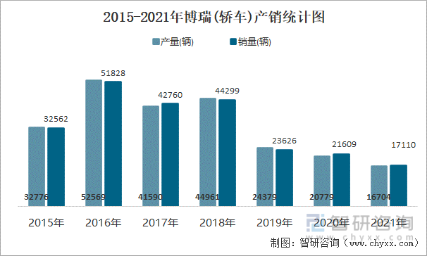 2015-2021年博瑞(轿车)产销统计图