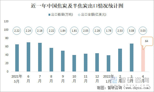 近一年中国焦炭及半焦炭出口情况统计图