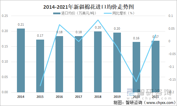 2014-2021年新疆棉花进口均价走势图