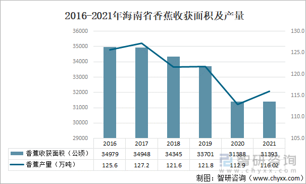 2016-2021年海南省香蕉收获面积及产量