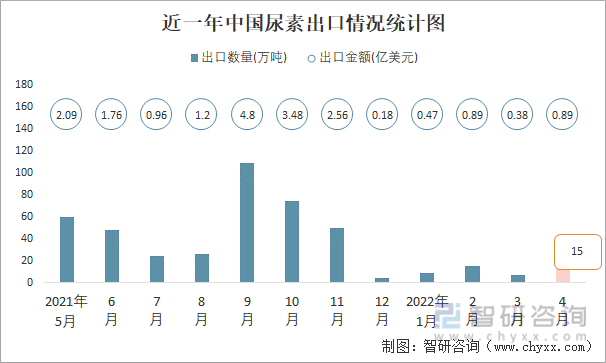 近一年中国尿素出口情况统计图