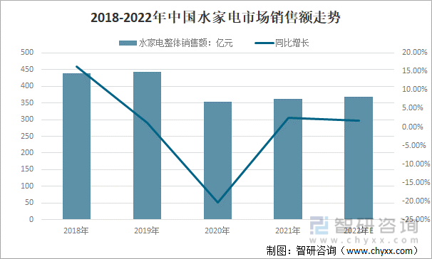 2018-2022年中国水家电市场销售额走势
