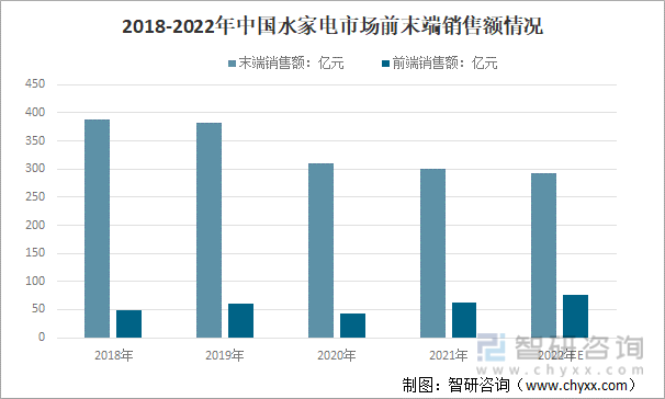 2018-2022年中国水家电市场前末端销售额情况