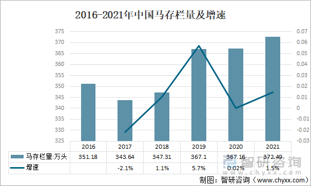 2016-2021年中国马存栏量及增速