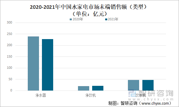 2020-2021年中国水家电市场末端销售额（类型）（单位：亿元）