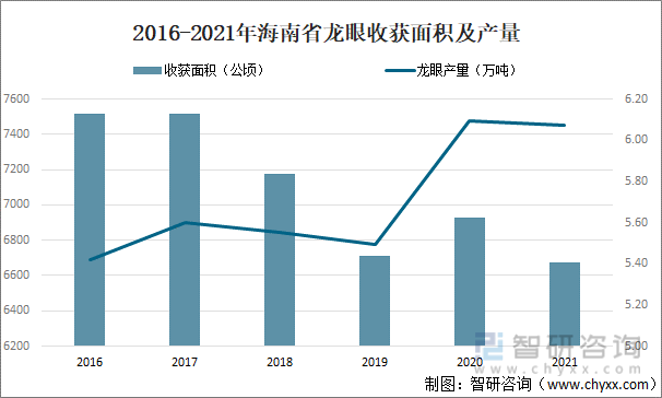 2016-2021年海南省龙眼收获面积及产量