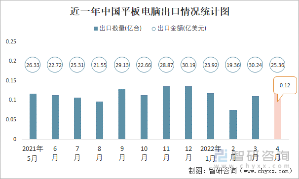 近一年中国平板电脑出口情况统计图