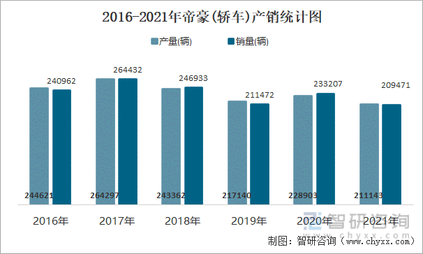 2016-2021年帝豪(轿车)产销统计图