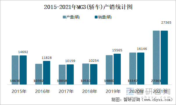 2015-2021年MG3(轿车)产销统计图