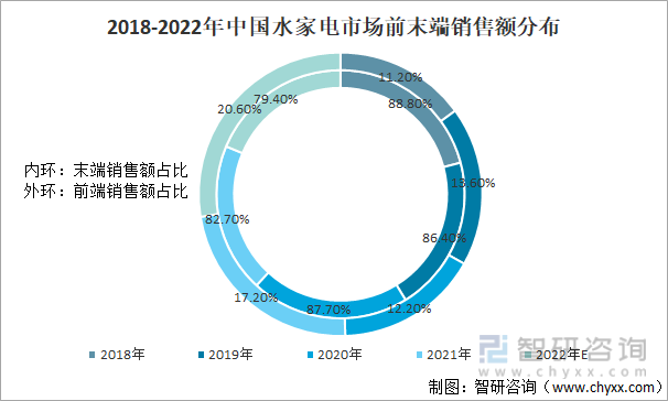 2018-2022年中国水家电市场前末端销售额分布