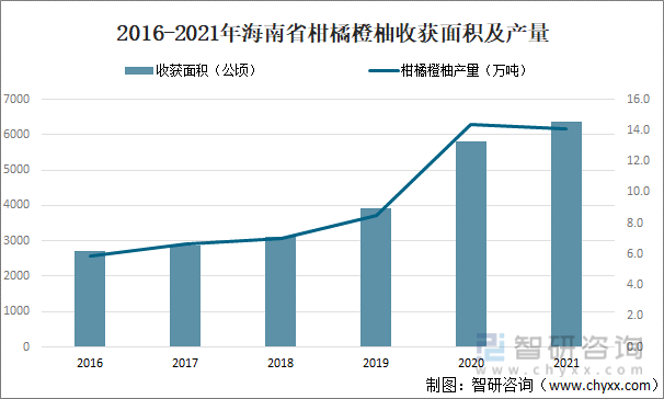 2016-2021年海南省柑橘橙柚收获面积及产量
