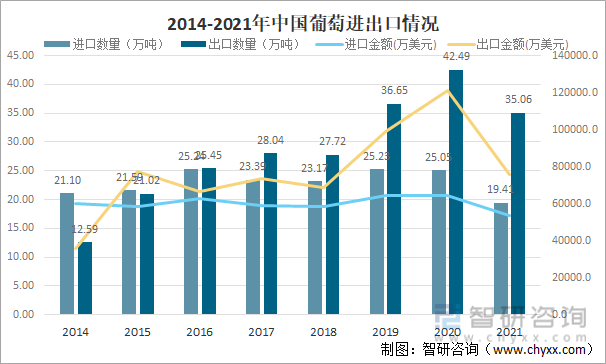 2014-2021年中国葡萄进出口情况