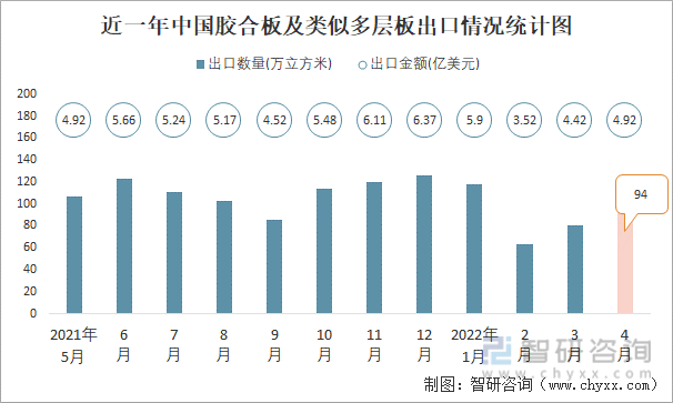 近一年中国胶合板及类似多层板出口情况统计图
