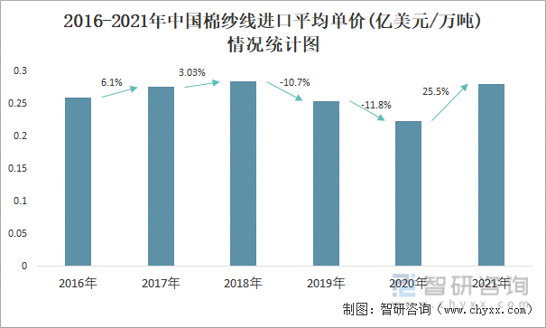 2016-2021年中国棉纱线进口平均单价(亿美元/万吨)情况统计图