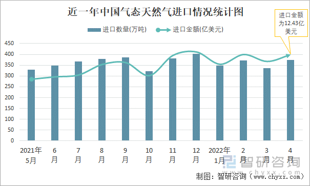 近一年中国气态天然气进口情况统计图