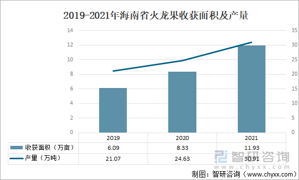 2019-2021年海南省火龙果收获面积及产量