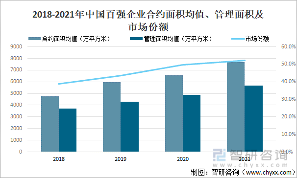 2018-2021年中国百强企业合约面积均值、管理面积及市场份额