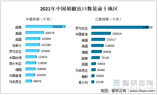 2021年中国胡椒出口数量前十地区