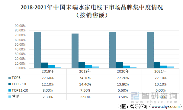 2018-2021年中国末端水家电线下市场品牌集中度情况（按销售额）
