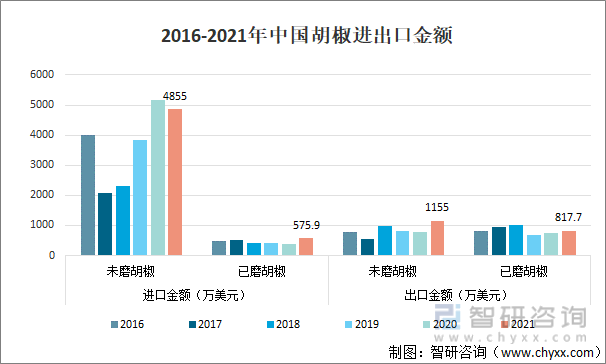 2016-2021年中国胡椒进出口金额