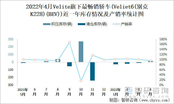 2022年4月VELITE旗下最畅销轿车(Veliet6(别克K228)(BEV))近一年库存情况及产销率统计图