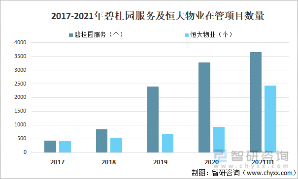 2017-2021年碧桂园服务及恒大物业在管项目数量
