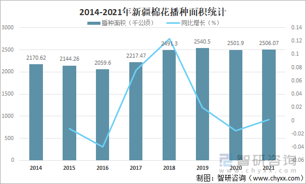2014-2021年新疆棉花播种面积统计