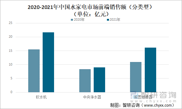2020-2021年中国水家电市场前端销售额（类型）（单位：亿元）