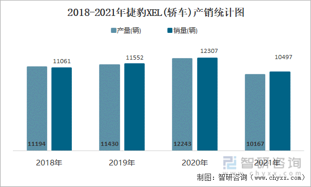 2018-2021年捷豹XEL(轿车)产销统计图
