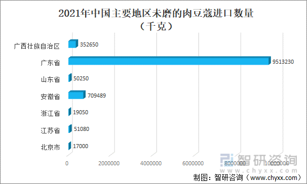 2021年中国主要地区未磨的肉豆蔻进口数量