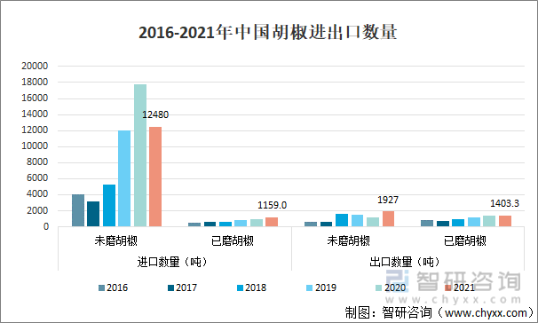 2016-2021年中国胡椒进出口数量