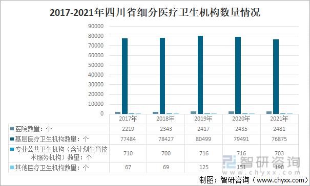 2017-2021年四川省细分医疗卫生机构数量情况