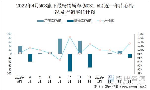 2022年4月MG3旗下最畅销轿车(MG31.5L)近一年库存情况及产销率统计图