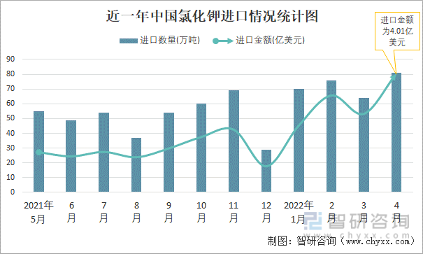 近一年中国氯化钾进口情况统计图