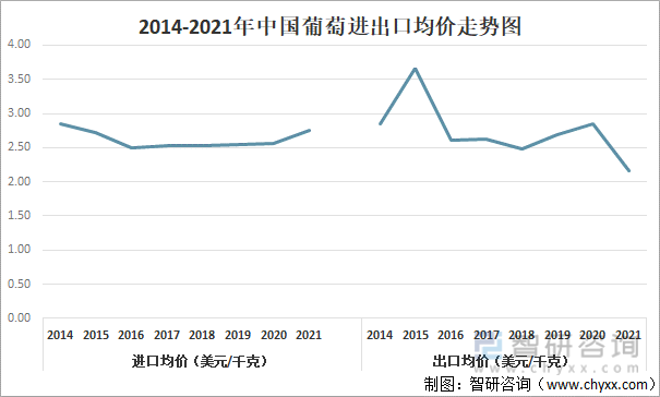 2014-2021年中国葡萄进出口均价走势图