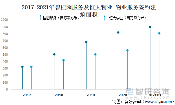 2017-2021年碧桂园服务及恒大物业-物业服务签约建筑面积