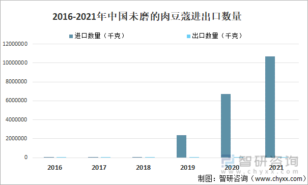 2016-2021年中国未磨的肉豆蔻进出口数量