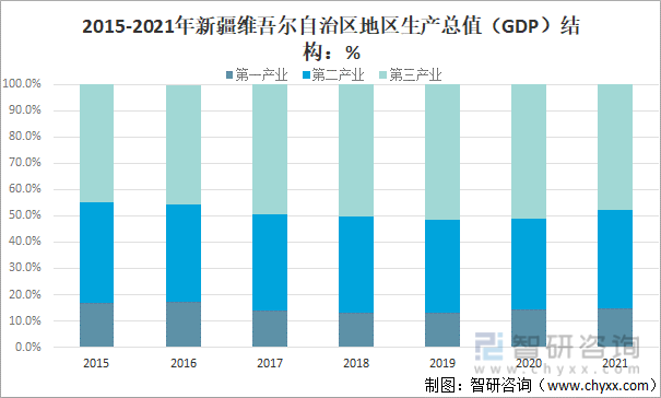 2015-2021年新疆维吾尔自治区地区生产总值（GDP）结构：%