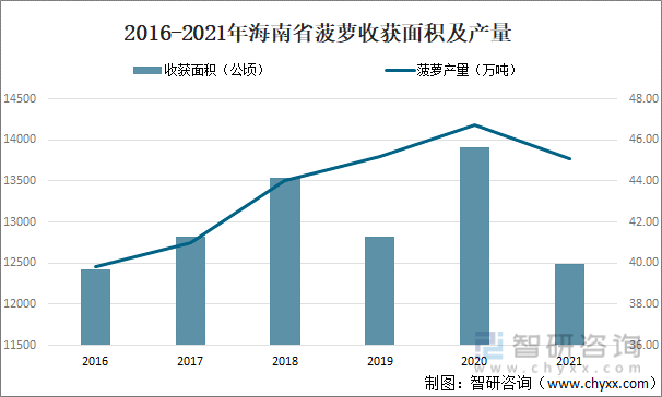 2016-2021年海南省菠萝收获面积及产量