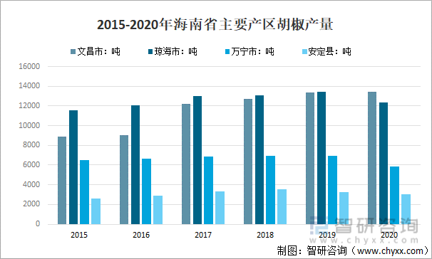 2015-2020年海南省主要产区胡椒产量