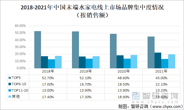 2018-2021年中国末端水家电线上市场品牌集中度情况（按销售额）