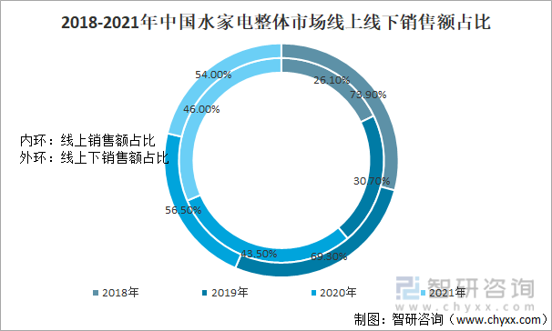 2018-2021年中国水家电整体市场线上线下销售额占比