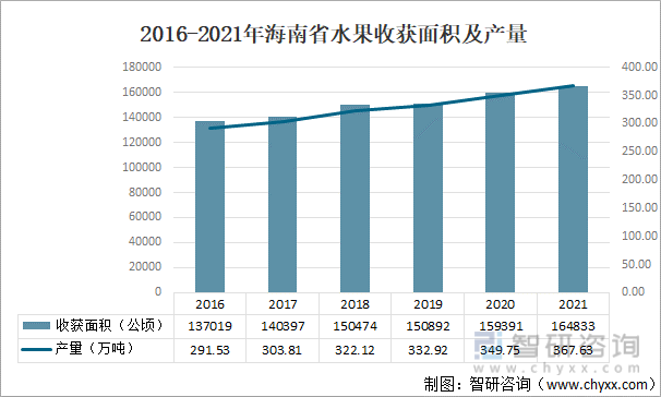 2016-2021年海南省水果收获面积及产量