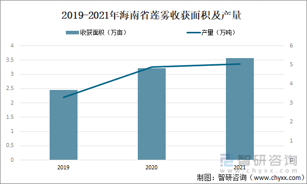 2019-2021年海南省莲雾收获面积及产量