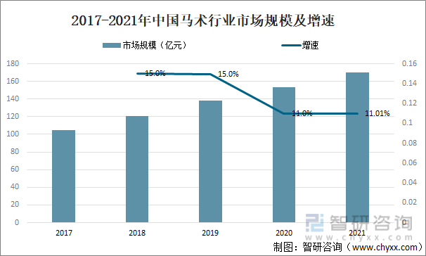 2017-2021年中国马术行业市场规模及增速