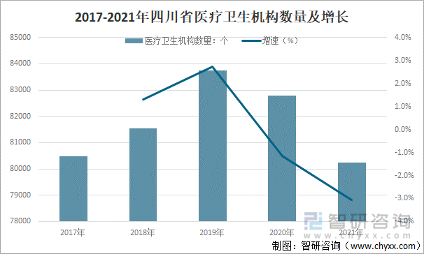 2017-2021年四川省医疗卫生机构数量及增长