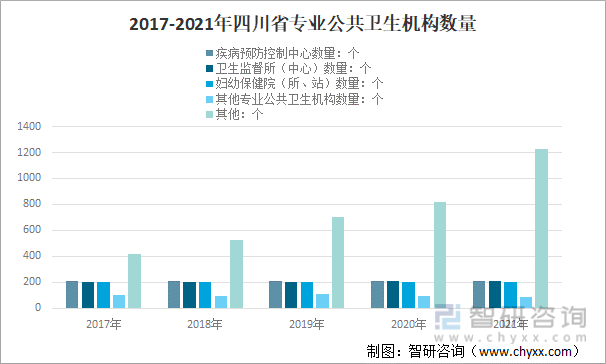 2017-2021年四川省专业公共卫生机构数量