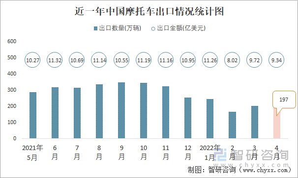 近一年中国摩托车出口情况统计图